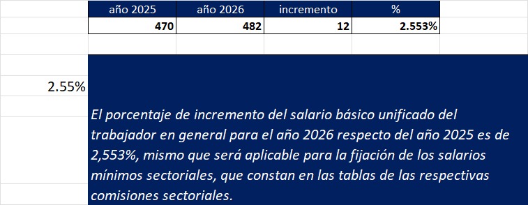 CaEdBC's tweet photo. Están circulando unas tablas de Excel con unos supuestos aumentos en los salarios básicos sectoriales (contiene lo que está en la imagen). ¡No paren bola! No hay aumento en los salarios básicos sectoriales, salvo los que hayan estado por debajo de $ 482. https://t.co/bS2Onsof0a