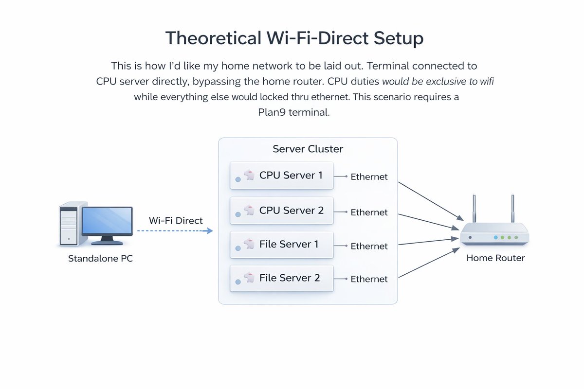 pieearthRnld's tweet image. My ideal #Plan9 WiFi Direct setup. This scenario is mostly for homelabs.

#9front #plan9front