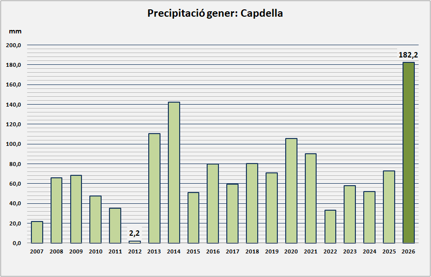 climavallfosca's tweet photo. ☔️El gener de 2026 ha estat el més destacat pel que fa a la precipitació de la sèrie de l’EMA de #Capdella (2007-2026).
Tot i que el gener no sol ser un mes gaire plujós, acumular prop de 200 mm no és excepcional: ja va passar en dos geners consecutius, el 1996 i el 1997. https://t.co/aAwgTUdA6l