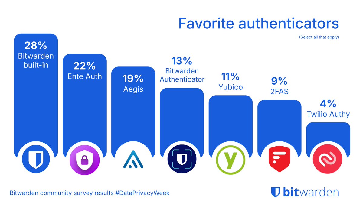 Bitwarden tweet media