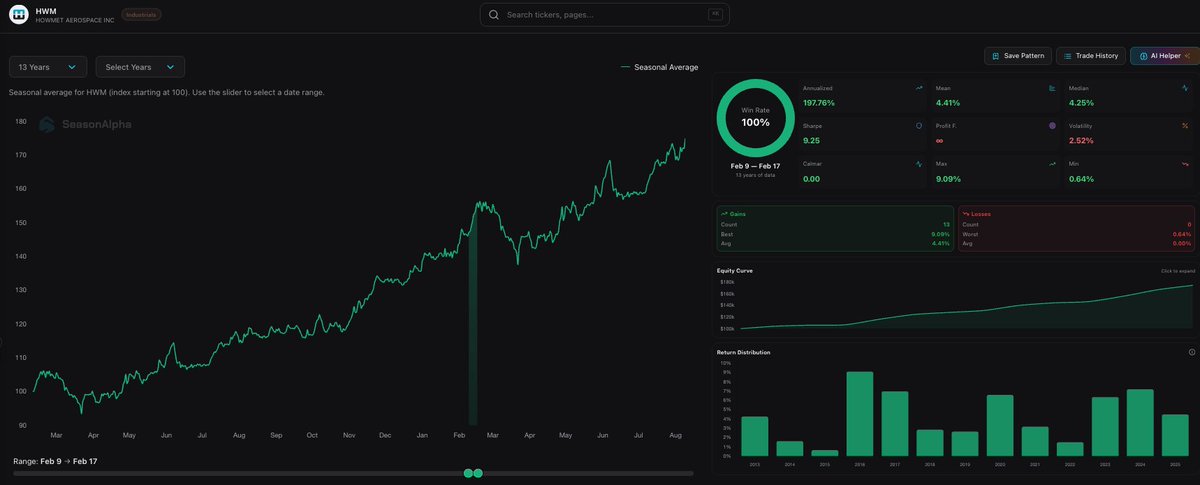 SeasonAlphaApp's tweet image. You rarely see a Sharpe Ratio this high. Howmet Aerospace ( $HWM) enters a 9-day window starting Feb 9 that is statistically perfect

The 13-Year Data (Feb 9 – Feb 17):

✅ Win Rate: 100% (13/13 Green Years) 
💎 Sharpe Ratio: 9.25 (Almost a straight line up)
💰 Avg Return: +4.4%…