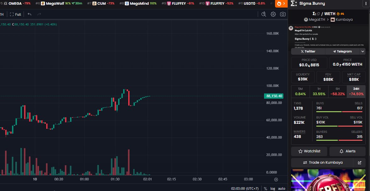 Good dip ?

I think the name Sigma Bunny is going to be really hype in the <a href="/megaeth/">MegaETH</a>  meme scene.

dexscreener.com/megaeth/0x9341…