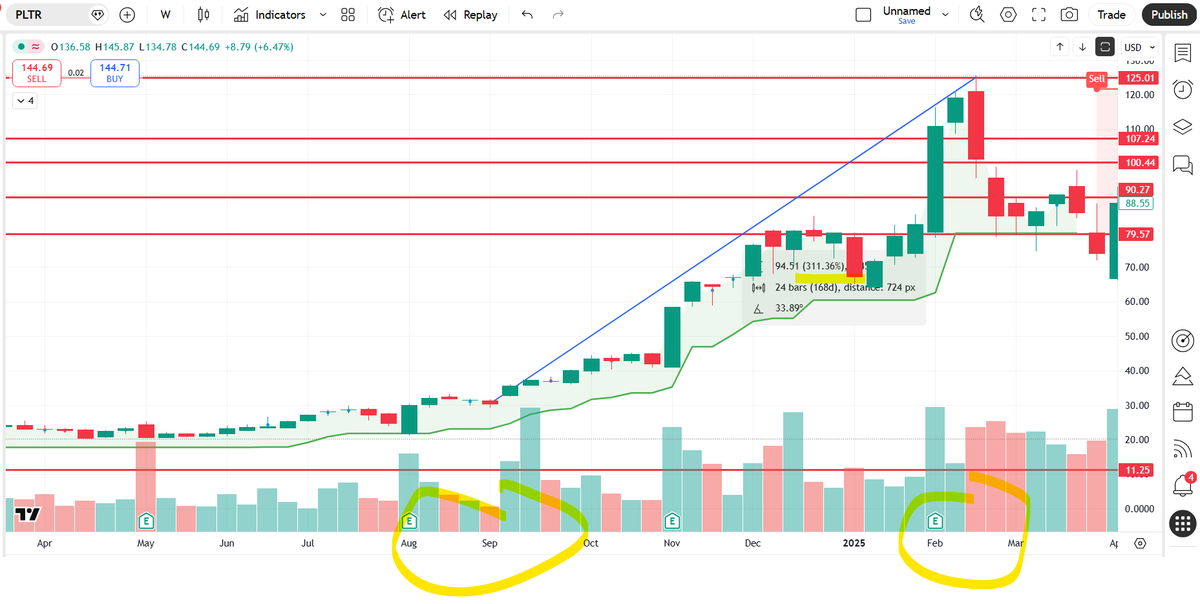 三步从1w到100w

Tsla > Nvda > Pltr 之旅程。

1）特斯拉 2020疫情底部，从美联储大放水时刻持有到特斯拉 2020 12月加入标普500指数利好出尽 套利。
10000本金 + 438% 盈利幅度 = 53,800

2）英伟达 2022 11月Chagpt moment之后观察 2023 1月机构开仓时间段利用 53 800