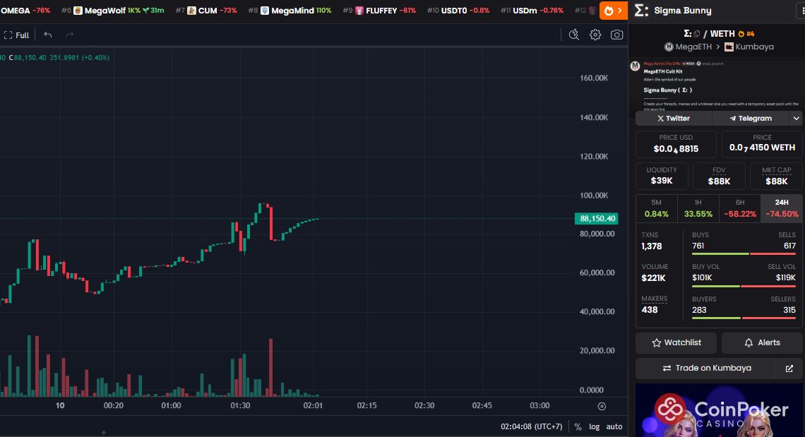 Good dip ?

I think the name Sigma Bunny is going to be really hype in the <a href="/megaeth/">MegaETH</a>  meme scene.

dexscreener.com/megaeth/0x9341…