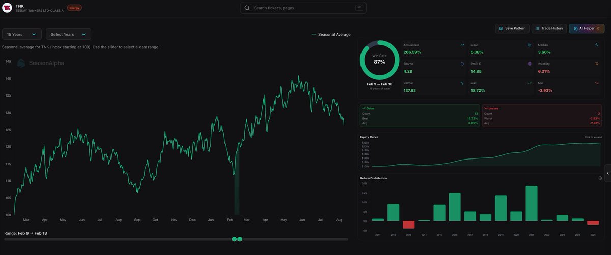 SeasonAlphaApp's tweet image. Teekay Tankers ( $TNK) enters a high-velocity window starting Feb 9. The trade only lasts 10 days, but the history is elite

The 15-Year Data (Feb 9 – Feb 18):

✅ Win Rate: 87% (13/15 Green Years) 
🚀 Avg Return: +5.38% 
💎 Profit Factor: 14.85
 📉 Duration: Short &amp;amp; Sweet (10…