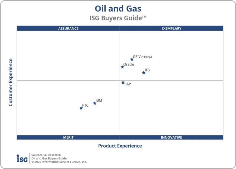 MarkSmithAISW's tweet photo. 🚨 ISG ALERT: Oil & Gas Software Buyers Guides™ 
New research defines the oil & gas software ecosystem: Digital Twin, EAM/APM, Field Service, Predictive Maintenance. 🏆 Leaders: @GEVernova, @ifs, @Oracle with @IBM, @PTC , @SAP . Read: https://t.co/W5b6muoFrk Follow Me for more insights on the software industry.