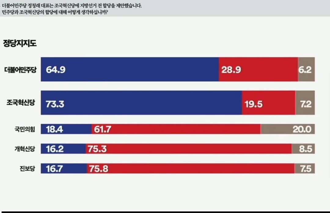 오늘 합당에 대한
여론조사 꽃에서 발표했습니다..!!

민주당 지지층
찬성 64.9 %
반대 28.9 %
모름   6.2 %

조국혁신당 지지층
찬성 73.3 %
반대 19.5 %
모름   7.3 %

합당반대 의원들이 
당원 여론조사 하자는 얘기는 못하고
대간하게 반대 서명 받으러 다니는 이유..!! ㅋㅋ