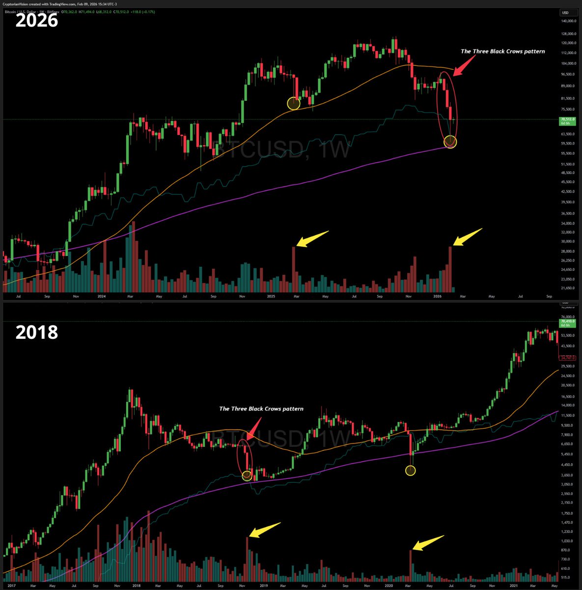 CryptorianVsn's tweet photo. Three Black Crows on BTC weekly 🐦⬛

The pattern played out exactly as expected.
We saw clear capitulation, confirmed by:

➝ Price action
➝ Volume climax on both weekly and daily timeframes
➝ On-chain data showing stress and forced selling
➝ Trader liquidations exceeding $8B in just 12 days

With that, the base case is a macro bottom formation, reinforced by:
➝200-week moving average
➝Weekly oversold conditions

Even if BTC ranges sideways and revisits the lows, this remains consistent with a bottoming process.

📌 Open risk:
If BTC closes a weekly candle below $60.1k, price may target:

➝ ~$51k
➝ Extreme case around ~$40k (lower probability, but cannot be ignored)

This scenario gains traction if SPX and NASDAQ correct, as both are stretched, and BTC is currently in a position of relative weakness.

My bias remains:
➝SPX/NASDAQ continue higher
➝Russell 2000 outperforming
➝Overall environment still risk-on

This is the map.

Now its all about execution and risk management.
