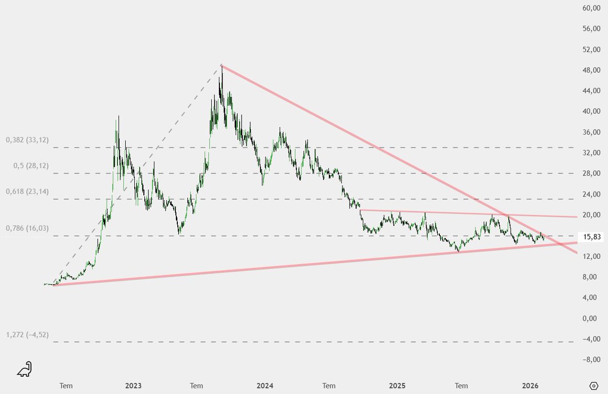 Borsanotdefteri's tweet image. #kmpur 

Vaktiyle güzel bir analizimiz olmuştu
Eskiler hatırlar

Grafikte pek yer kalmamış gibi
Göz önünde tutalım bu arkadaşı da

#kimpur #bist