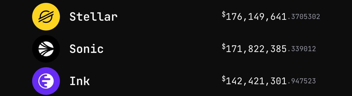 24H: over 40MM of $USDC removed from $INK 👀

only 5MM for $S to surpass $XLM 😌

current rank: 14