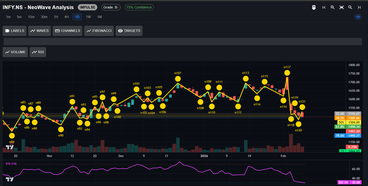 ParasGarg395's tweet photo. Infosys (Infy) - 1,497.20
Possible Wave Target - 1,545.76
Pattern Invalid Below - 1,465.20
#EducationalPurposeOnly
#LearningAndSharing
#NoRecommendation
#AdvancedNeoWaveAnalysis
#DailyChart https://t.co/o8WYuXOyV5