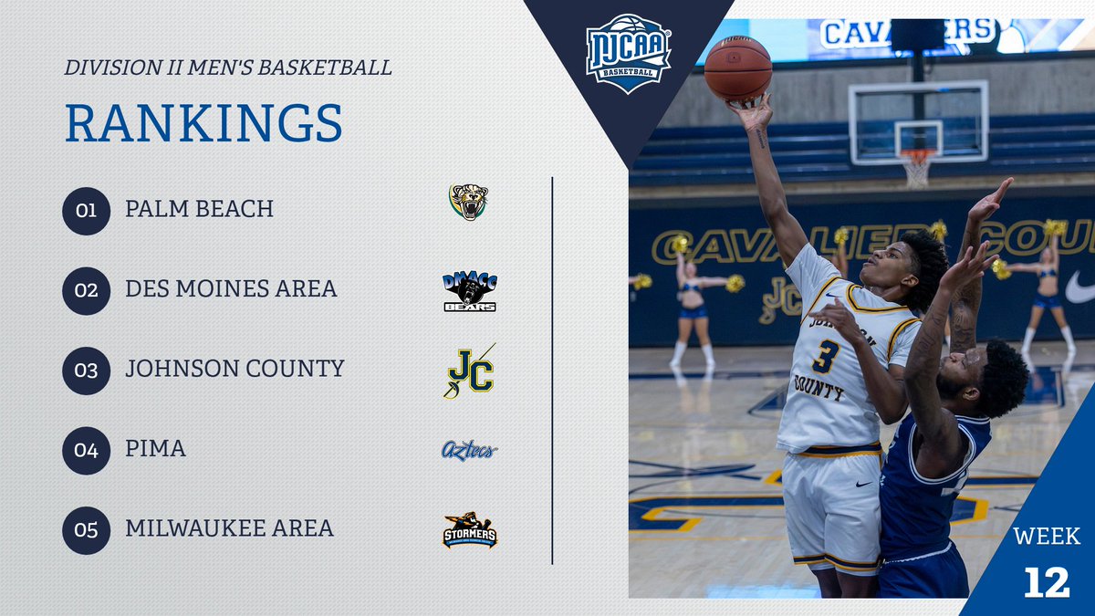 NJCAABasketball's tweet image. Top 5 Hold Strong as Rankings Shake Up Below📊

The Top 5 aren’t budging. Everyone else? Absolute chaos. Teams are climbing, dropping, and fighting for their spot as we get closer to postseason. DII Men's #NJCAABasketball buckle up. 🔥🏀

Full Rankings:
njcaa.org/sports/mbkb/ra…