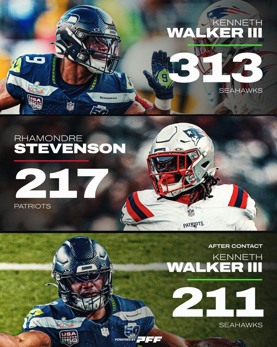 Kenneth Walker AFTER CONTACT had the 3rd most rushing yards during the playoffs 😤