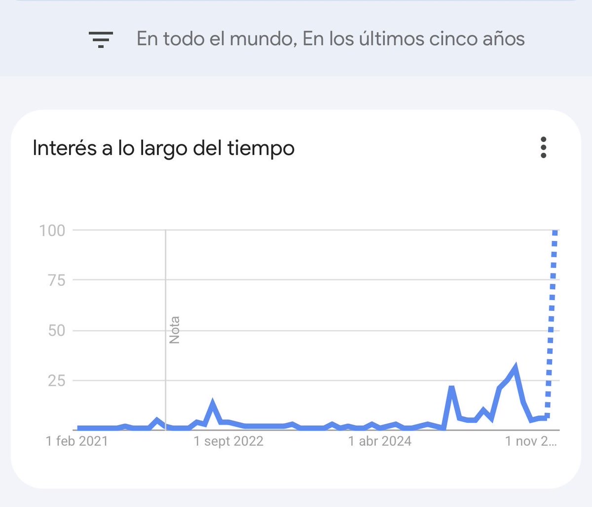 📈🌴 Se rompe el récord de búsquedas de las palabras “Bad Bunny” y “Puerto Rico” a nivel mundial de los últimos 10 años. 

Nunca antes se había visto un movimiento tan fuerte de Puerto Rico en Google. Son excelentes noticias para el turismo. El mundo está mirando a Puerto Rico.