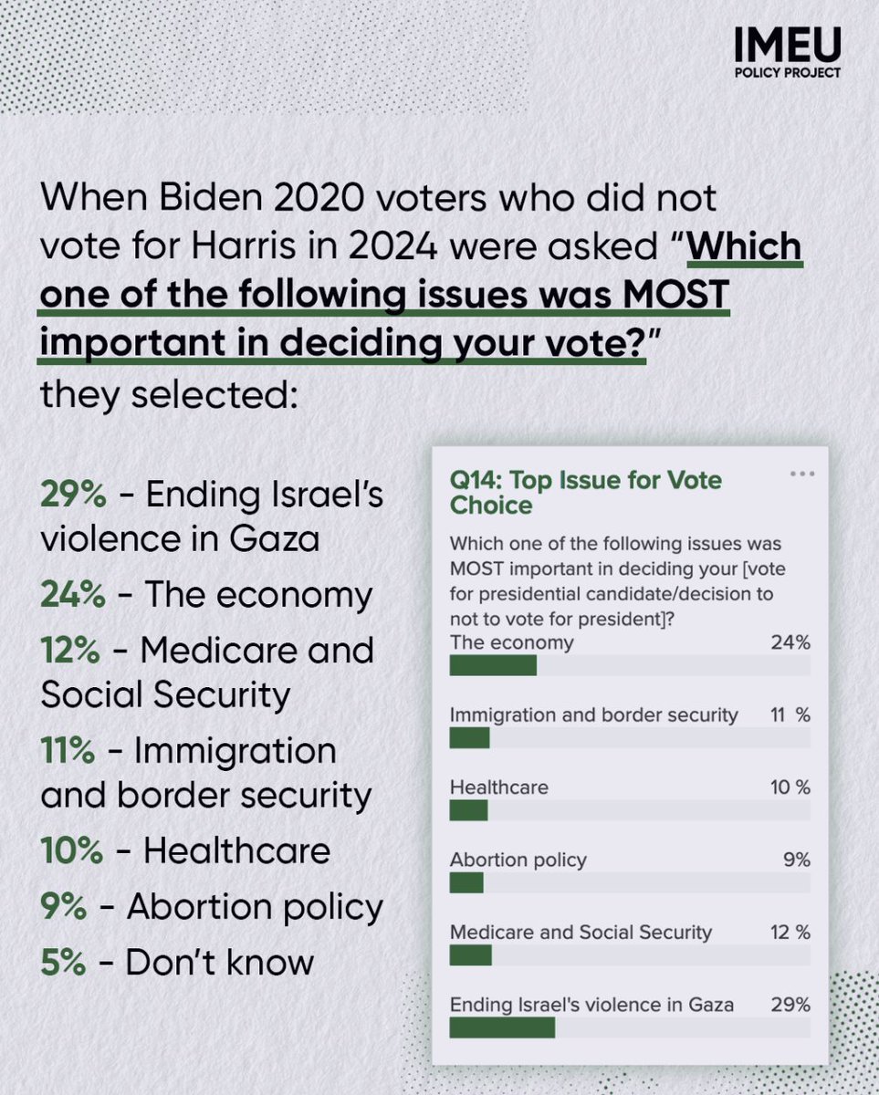 imeupolicy's tweet photo. When we polled voters who drifted away from Democrats just after the 2024 election, they named Gaza as their top issue, especially in several critical swing states.

Harris’s own campaign staff are confirming they had this data, but chose funding genocide over beating Trump: https://t.co/tXtR6VyNMY