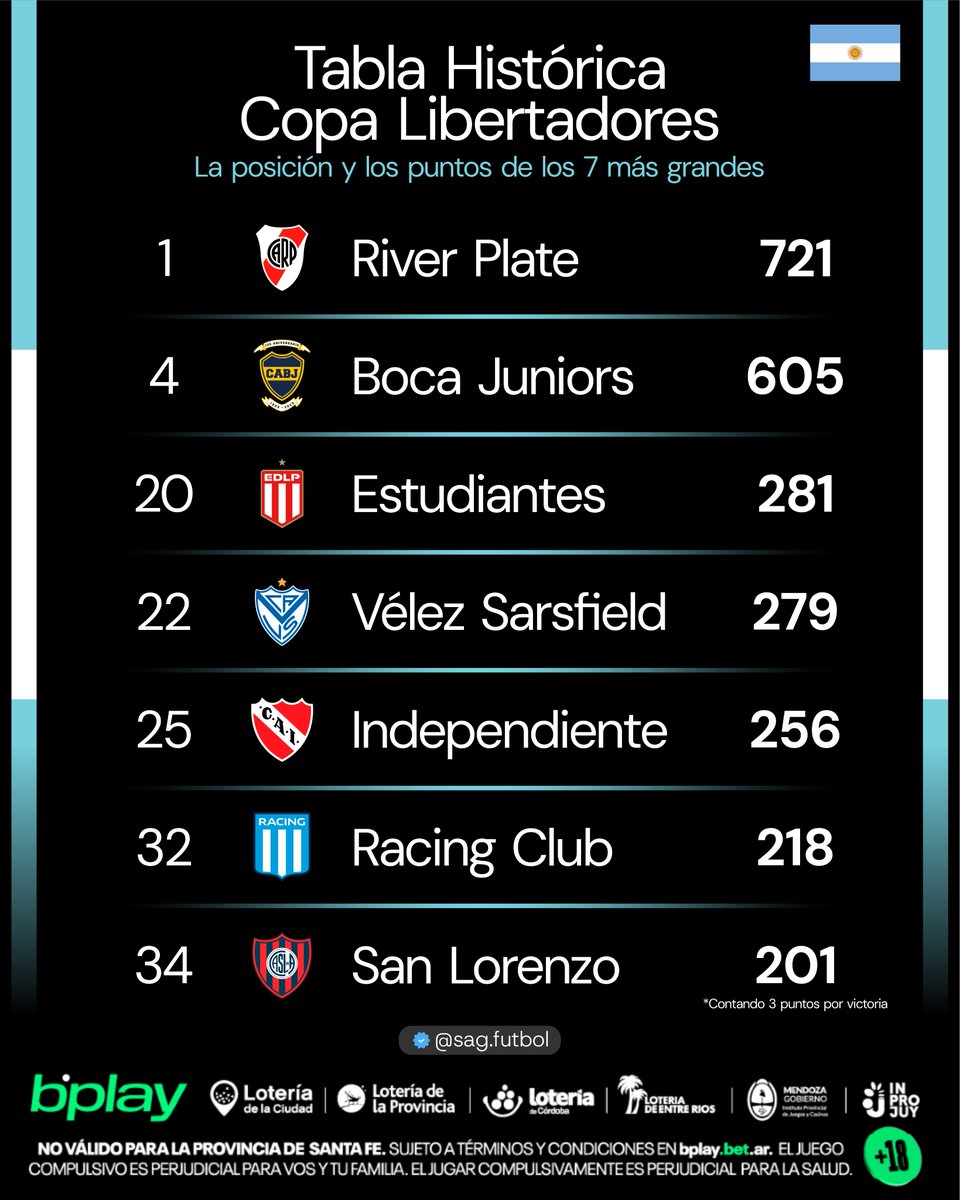 sagfutbol's tweet image. 📊🇦🇷 Posición de los 7 más grandes de Argentina en la tabla histórica de la Copa Libertadores:

1 - River
4 - Boca
20 - Estudiantes
22 - Vélez
25 - Independiente
32 - Racing
34 - San Lorenzo

🟩 Presenta @bplay_ar