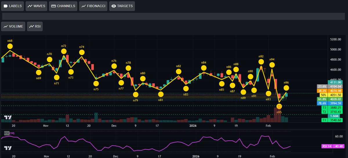 ParasGarg395's tweet photo. HAL - 4,131.00
Possible Wave Target - 4,259.55
Pattern Invalid Below - 3,912.48
#EducationalPurposeOnly
#LearningAndSharing
#NoRecommendation
#AdvancedNeoWaveAnalysis https://t.co/neaTuqbZwn