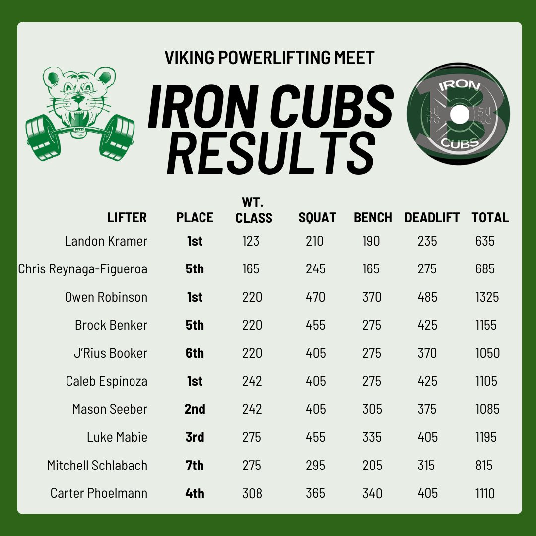 Congratulations to our lifters that competed in the Viking Powerlifting Meet in Bryan last week. They will be back at it today! #IronCubs