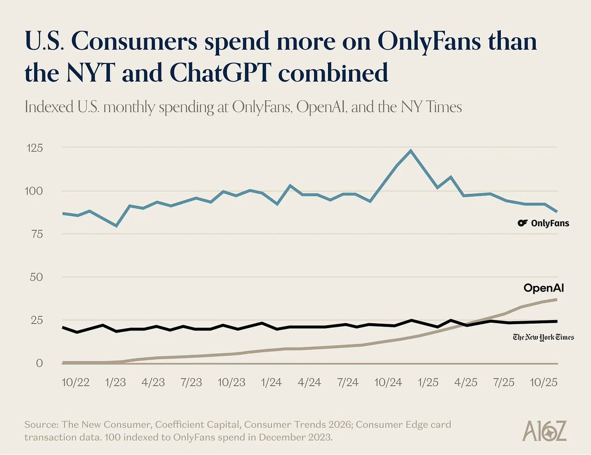 Americans now spend more on OnlyFans than on The New York Times and ChatGPT combined. That’s because it benefits from the only trend more impactful than AI right now: loneliness. 

For my full analysis, see the link below.