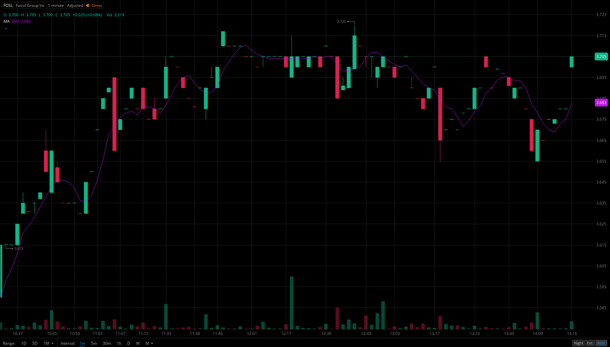 ColtEmersobnx9's tweet photo. β #FOSL Alert! Fossil Group is sparking interest with a strategic turnaround and insider backing. ππ
π Highlights:
Huge Potential π: Analyst Buy rating with a $5.00 price target (+46% upside from current levels).
#Investing #FOSL #Retail #Turnaround #Stocks https://t.co/fFTbs5f5bK