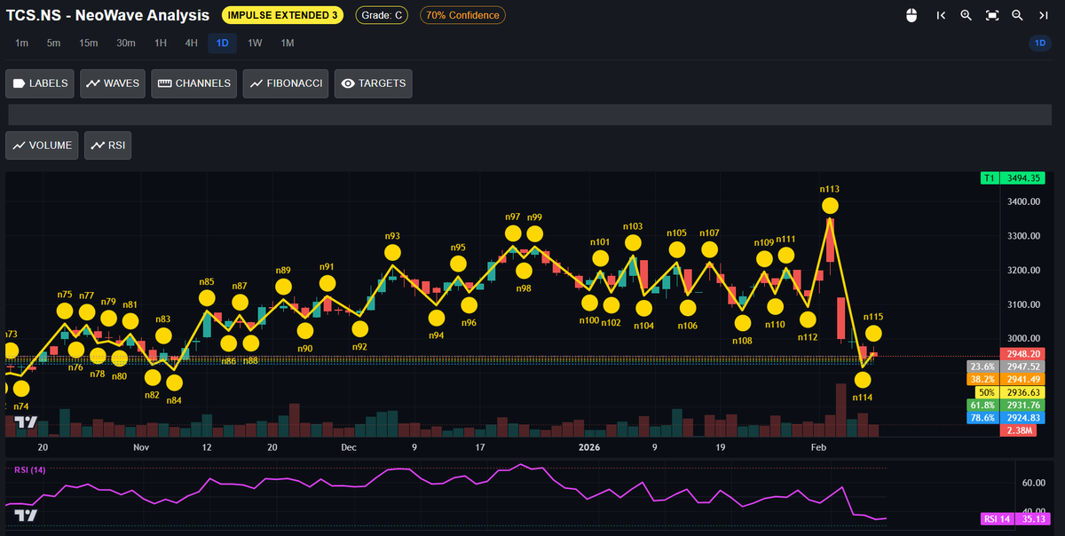 ParasGarg395's tweet photo. TCS - 2,948.20
Possible Wave Target - 3,494.35
Pattern Invalid Below - 2,886.84
#EducationalPurposeOnly
#LearningAndSharing
#NoRecommendation
#AdvancedNeoWaveAnalysis https://t.co/kGr0pK3yJM