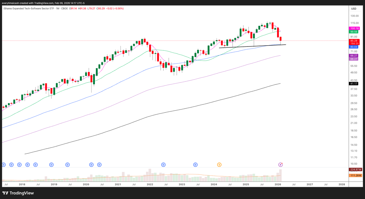 $IGV can get to $100 and still be in a downtrend. 

The 200W test and hold was a gift.
