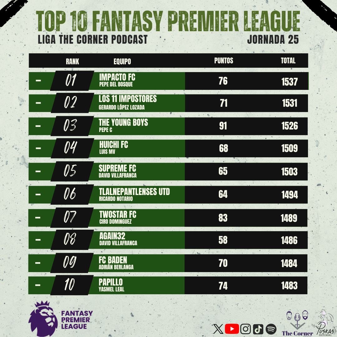 Así va el Top 10 de nuestra liga de Fantasy

¿Le ganarán al buen <a href="/PepedelBosque/">Pepe Del Bosque</a>? 

Cuéntanos en qué lugar estás 👀