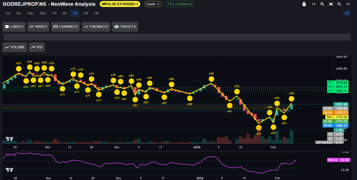 ParasGarg395's tweet photo. GODREJPROP - 1,801.40
Possible Wave Target - 2,025.31
Pattern Invalid Below - 1,657.29
#EducationalPurposeOnly
#LearningAndSharing
#NoRecommendation
#AdvancedNeoWaveAnalysis https://t.co/iXQx0tjlxs