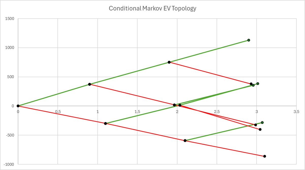 QuantTrader14's tweet photo. $SPY, /ES
Energy Topology + Conditional Markov EV Topology Charts
Two tools to deconstruct trade set-up regimens. 
Adding conditional marginal free edge scores to conditional states highlights asymmetric payoff opportunities. https://t.co/rNOSykqbc2