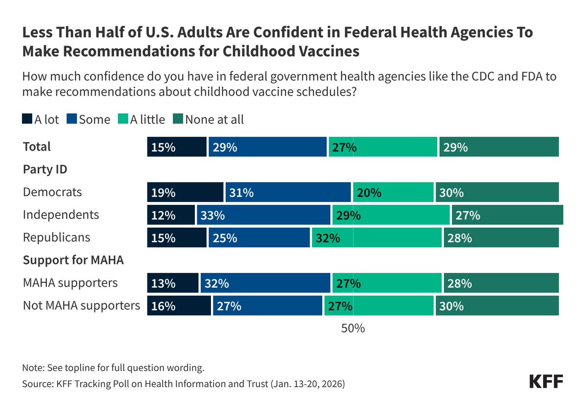 Vaccines are safe &amp; effective—and the fact that our nation's top health official won't say that is ludicrous.
 
These numbers are a direct result of RFK Jr. &amp; his anti-vax conspiracy theories, and it's putting Americans' health at risk.
