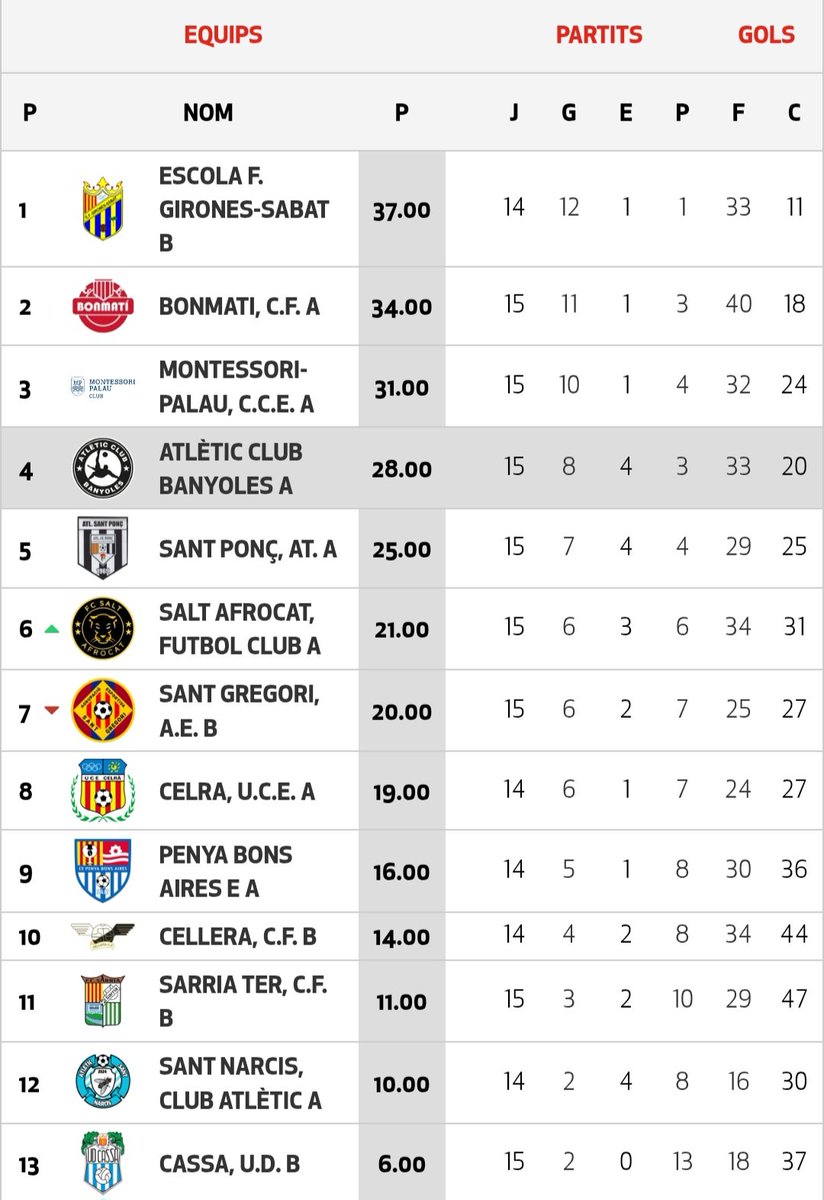 SangTaronjaBCN's tweet photo. ANÀLISI J16. L'@atletic_club s'aferma al 4t lloc agafant aire per baix (empat #SantPonç) i retallant per dalt (empat @montessoripalau). Res decidit en aquesta #4cat4 i ara dos partits clau: #SaltAfrocat i #SantPonç. Això sí, faltava gol i ha arribat (per quedar-se?) #AmuntCollons https://t.co/Nd8pOJVddG