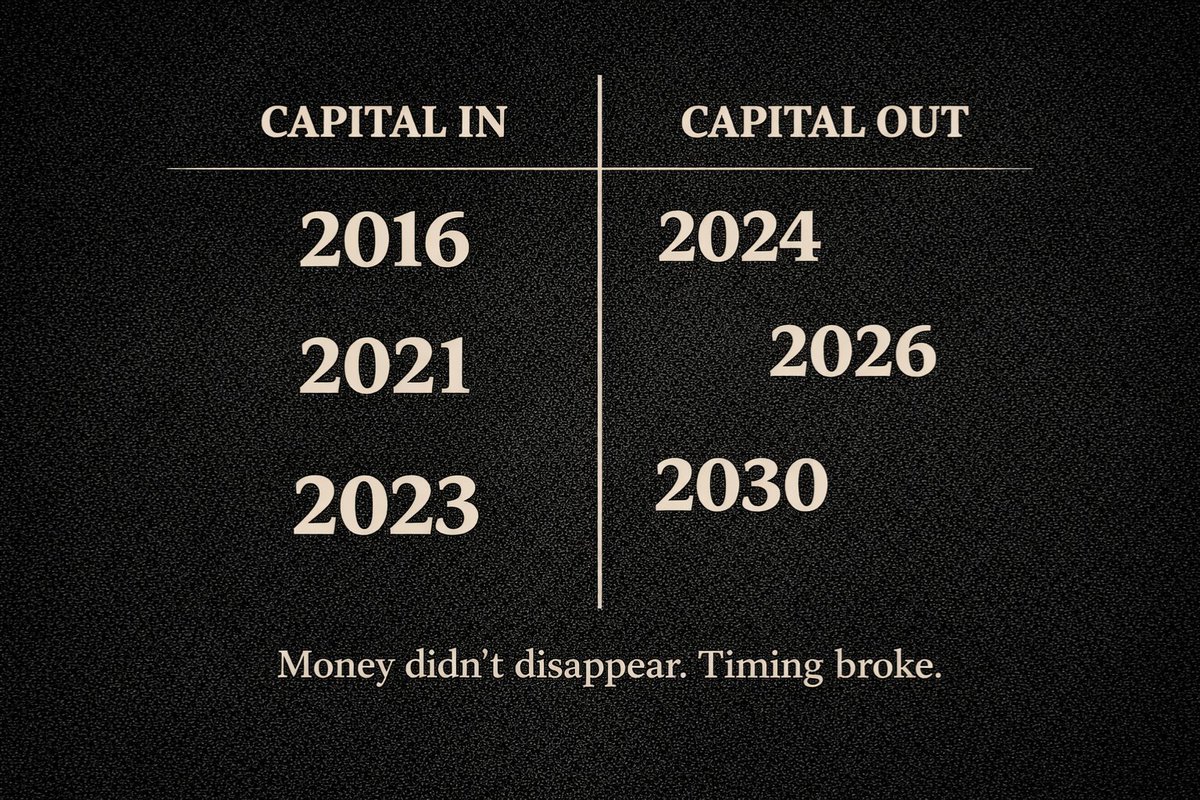 JesseDLandry's tweet image. There’s no capital shortage. There’s a clock mismatch.

$4.6T waiting to deploy.
$226B in secondaries because LPs can’t wait.

Money didn’t disappear. Timing broke.

– @DevCuration

#CapitalAllocation #PrivateMarkets #VentureCapital #MarketCycles #InvestmentStrategy