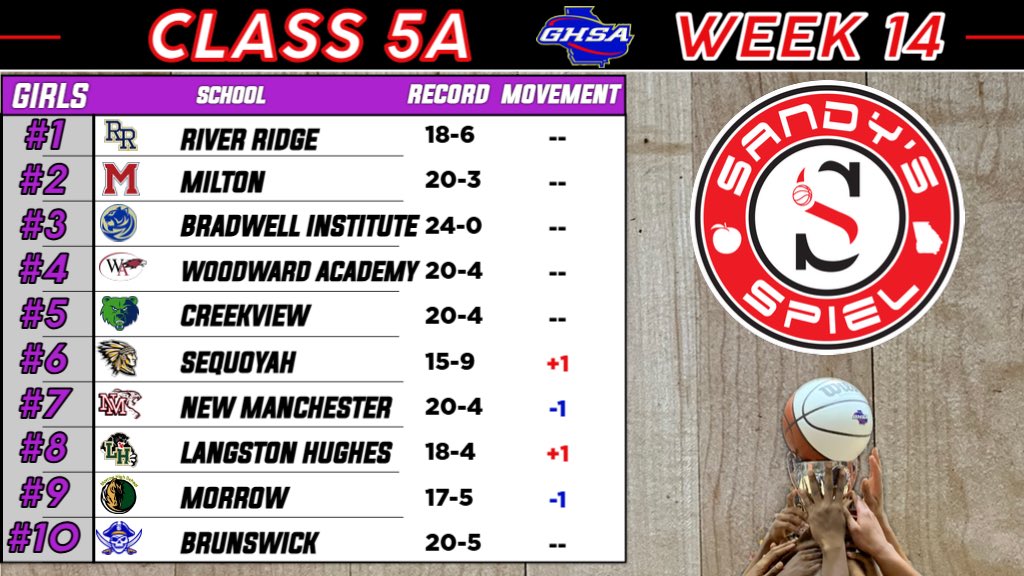 KyleSandy355's tweet photo. Week 14 @OfficialGHSA Girls Basketball State Rankings

Class 5A

Polls: https://t.co/nopcRwOw0t

@coachtaylor_rr1 @vimp20 @WAWarEagles @CoachHerrick @CoachYarbrough @coachtrice @BIAthletic https://t.co/aVkD8IB3OK