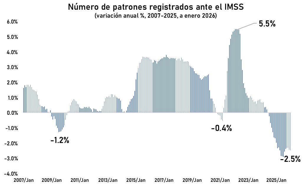 El número de patrones dados de alta ante el <a href="/Tu_IMSS/">IMSS </a> sigue a la baja.

Enero 2026:

Mensual: -5,842
Últimos 12 meses: -25,992
Var. % anual: -2.5%

De los últimos 24 meses, en 21 se observa reducción de patrones.