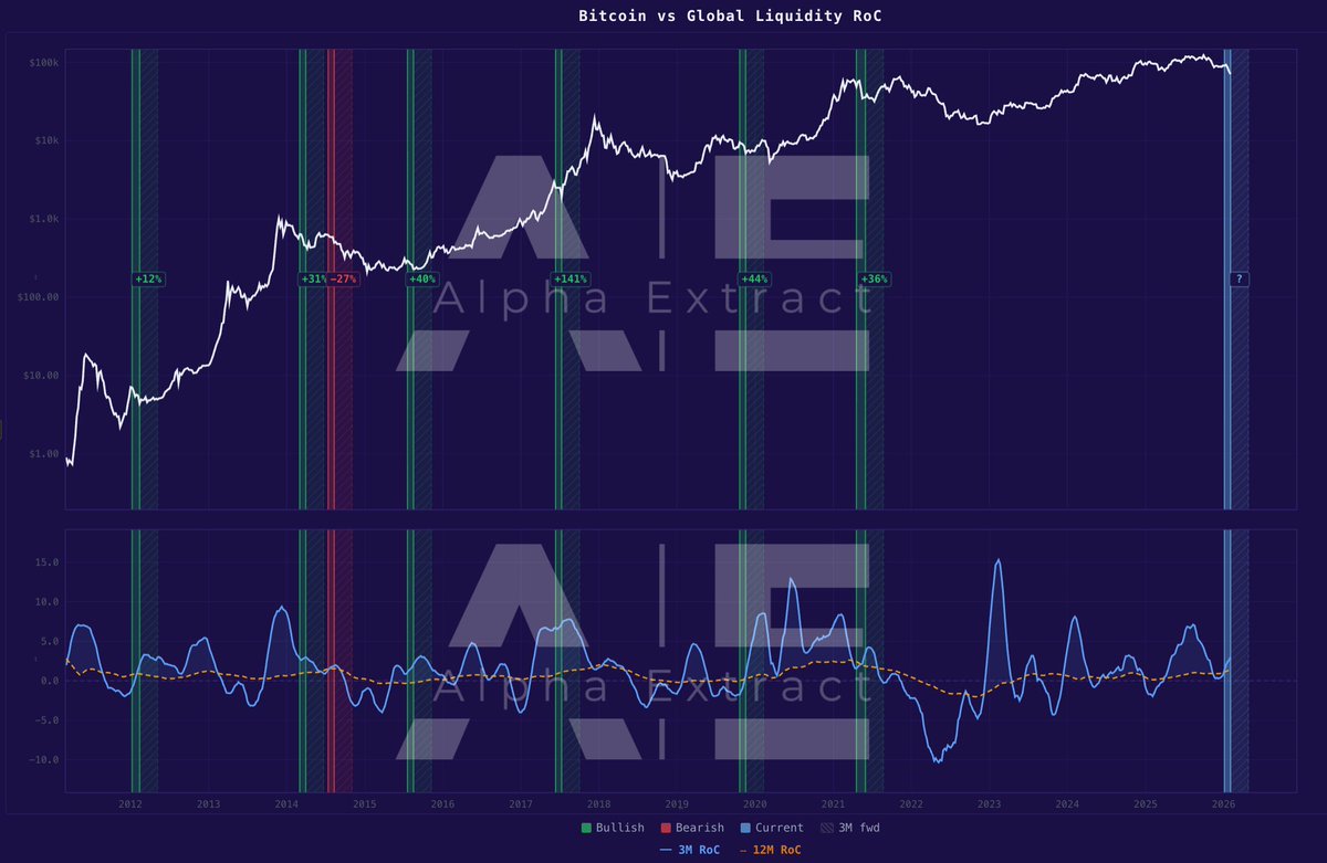 Short update on the current Bitcoin setup vs global liquidity.

Bitcoin is down over 20% in the past 4 weeks while the 3M RoC remains above the 12M RoC and continues rising. This creates a rare divergence in Bitcoin's history.

This exact combination - BTC dropping more than 20%