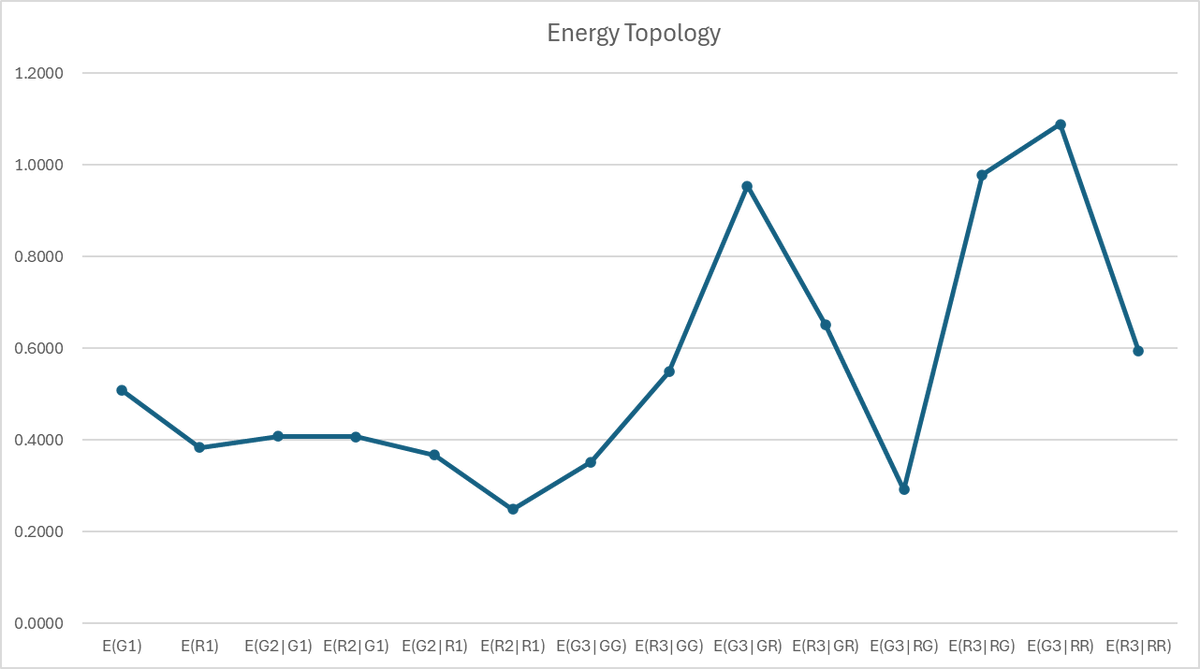 QuantTrader14's tweet photo. $SPY, /ES
Energy Topology + Conditional Markov EV Topology Charts
Two tools to deconstruct trade set-up regimens. 
Adding conditional marginal free edge scores to conditional states highlights asymmetric payoff opportunities. https://t.co/rNOSykqbc2
