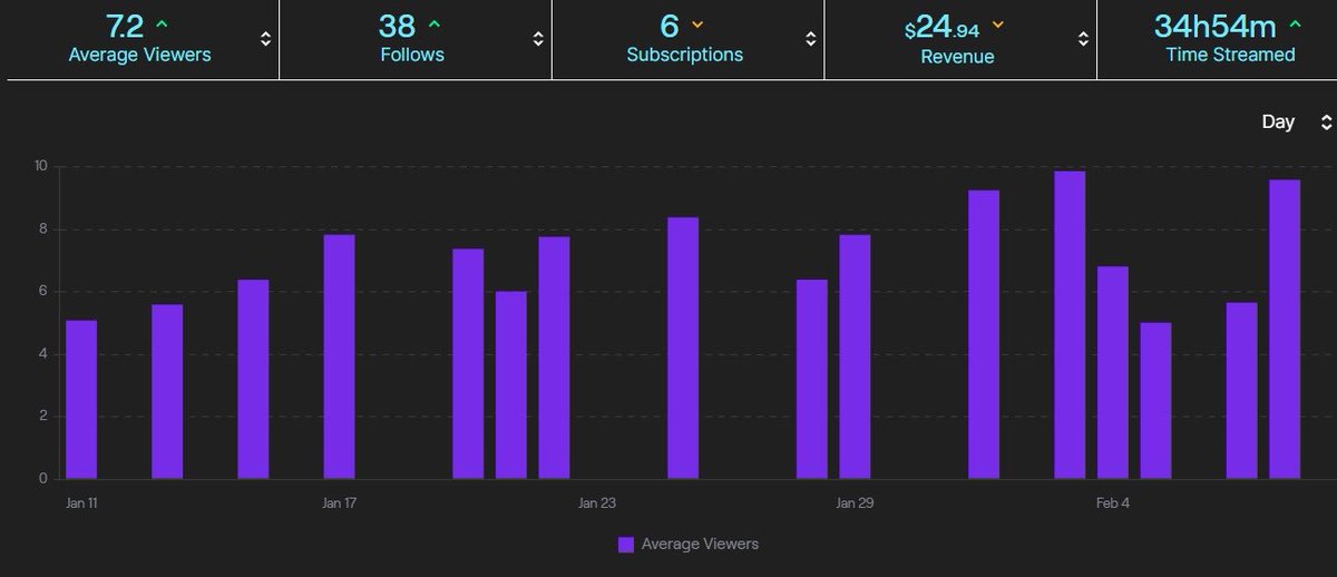 I know it’s not huge to most but to me this means so fucking much and I’m so proud of my community. I have been streaming for nearly 3 years and this past year has had so many ups and downs I am so grateful to every single one of my ice pups. I love you all so much.💙🐺😭