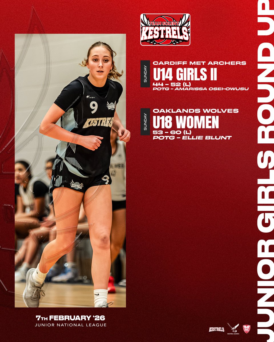 SolentKestrels's tweet image. 7/7 on the boys side of our national league programme this weekend!

#KestrelsFamily #Juniors #RoundUp