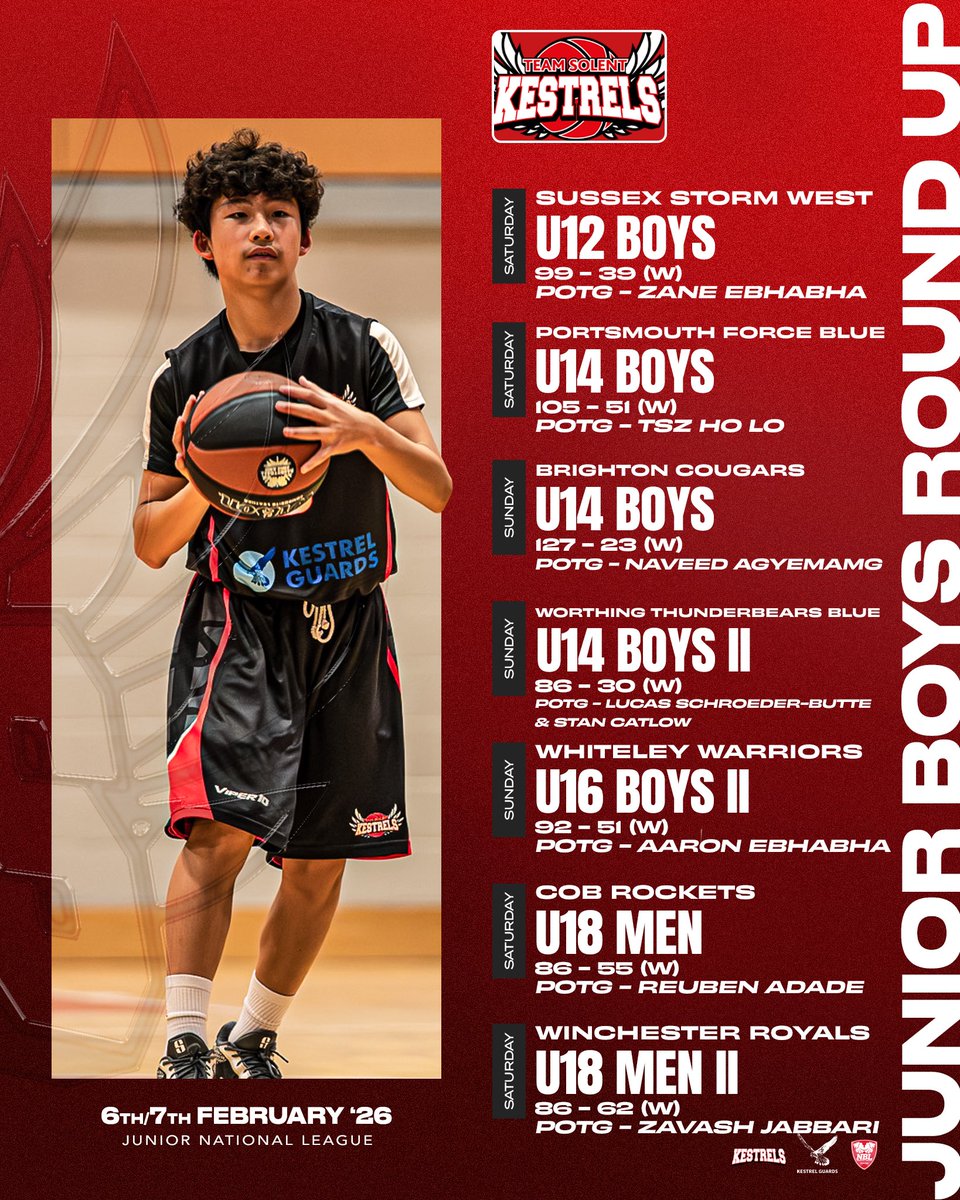 SolentKestrels's tweet image. 7/7 on the boys side of our national league programme this weekend!

#KestrelsFamily #Juniors #RoundUp