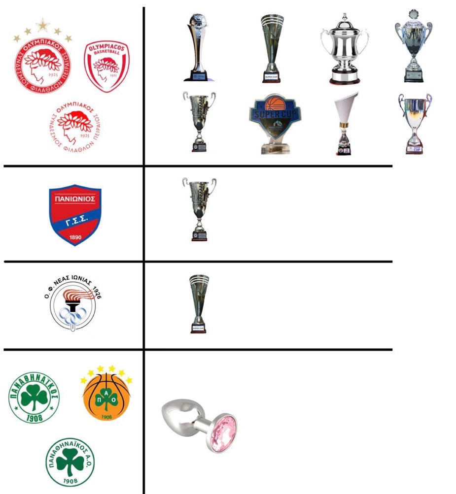 Μετά και από την κατάκτηση του σημερινού Super Cup στο Χαντμπολ Ανδρών από τον #OlympiacosSFP και ενώ βαδίζουμε προς τα 2/3 της φετινής σεζον, πάμε να ρίξουμε μια ματιά στα τρόπαια που έχουν κατακτήσει μέχρι στιγμής οι σύλλογοι στην Ελλάδα 🏆