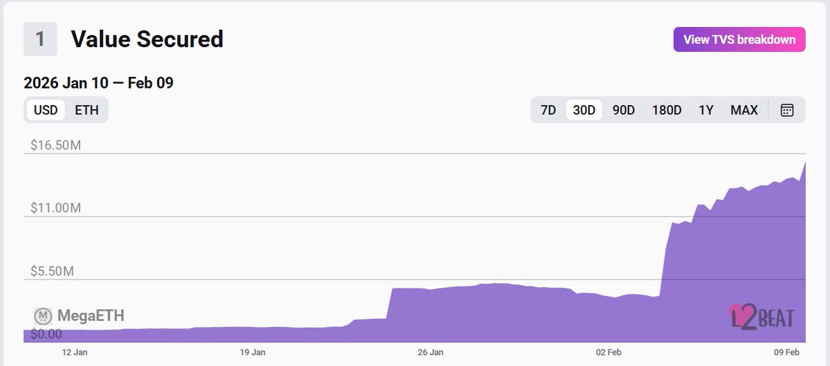 Numbers don't lie. Ever since the gates have opened (irregardless of oneway or twoway) the TVL of <a href="/megaeth/">MegaETH</a> has been increasing. 

Mainnet launched today. CT thought it was TGE. Not sure if we really have to educate that there is a difference between the two. Therefore, we've seen