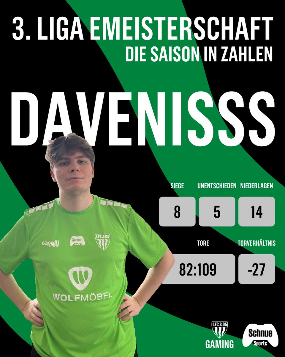 Die <a href="/3Liga/">3. Liga</a> eMeisterschaft ist Geschichte und wir blicken auf die Statistiken unserer Spieler! 👀
<a href="/Davenisss_/">Davenisss</a> war ein wichtiger (Erfolgs-)Faktor in der abgelaufenen Saison und sicherte uns einige Punkte! 💪🏼
Sehr stark, Dave! 💪🏼

🐗💚🤍

#schnuedelgaming #easportsfc #easportsfc26