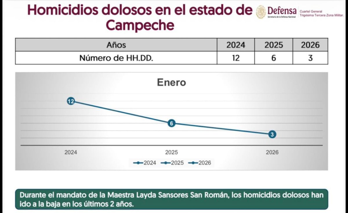 Los índices delictivos, en especial los homicidios dolosos, registran una tendencia a la baja en el país y en Campeche. No es casualidad; es el resultado de las estrategias que desde el Gobierno de la República impulsa la PresidentA <a href="/Claudiashein/">Claudia Sheinbaum Pardo</a>.

En Campeche, de acuerdo con