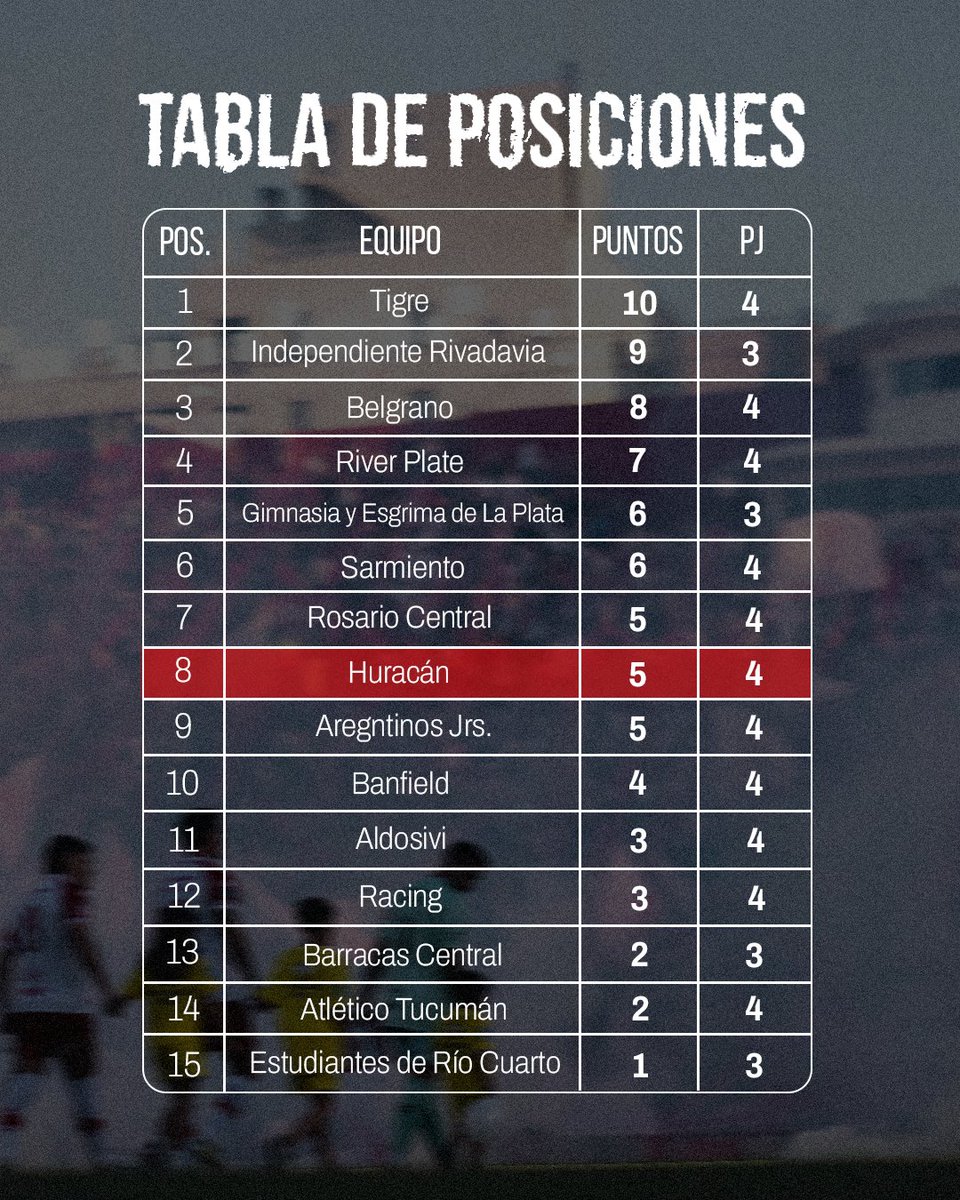 ¡Victoria en el clásico!
Primer triunfo que tiene que servir como envión para seguir sumando de a 3 en el Apertura.

¡Vamos Globo!