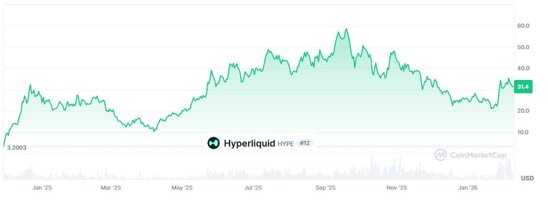 Arthur Hayes challenged Multicoin Capital founder Kyle Samani to a $100,000 bet.

The bet: HYPE will outperform every altcoin with a market cap above $1B by July 31, 2026.

Big call. Big money. Public bet.

Someone is about to look like a genius — or very expensive wrong.