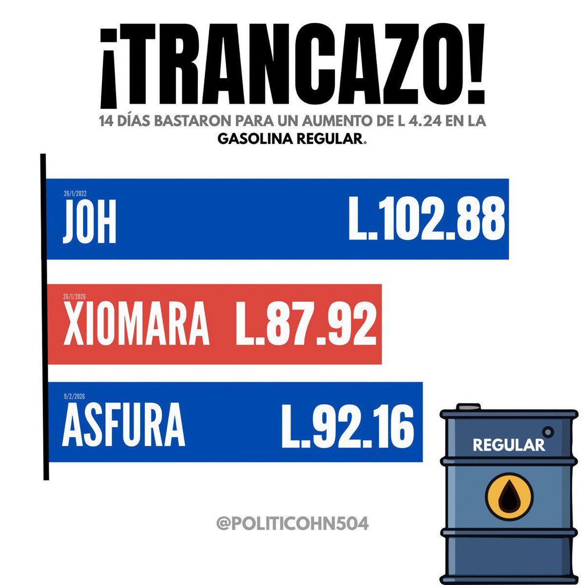 La racha será carísima para el pueblo: 14 días bastaron para un aumento de L 4.24 solo en la gasolina regular.