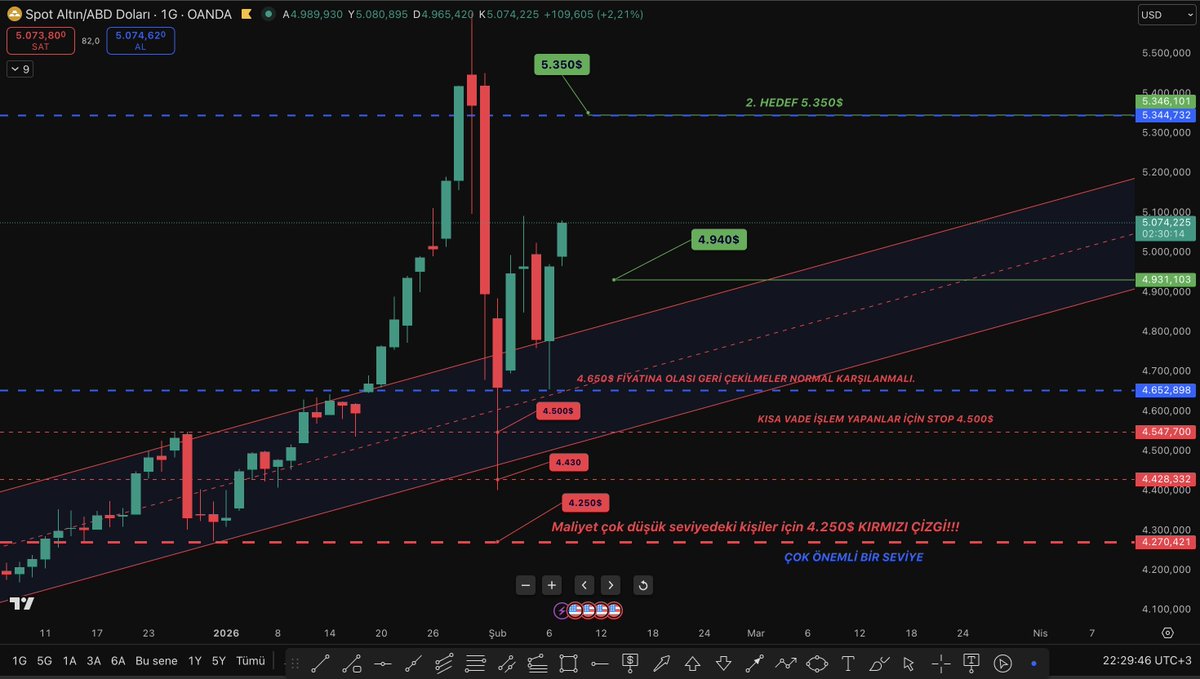 Fiziki tarafta 1 gr satmadım.

Burada daha ekmek var.

Daha öncesine gitmiyorum,ekim 2023 tarihi ile taşıdığım fiziki poz. maliyetim çok iyi seviyede.

Çok ters bir gelişme olmadığı müddetçe satmayı düşünmüyorum.

Dolar/TL 43.5 lirayken ayrı bir rahatlık ve konfor sağlıyor bana.