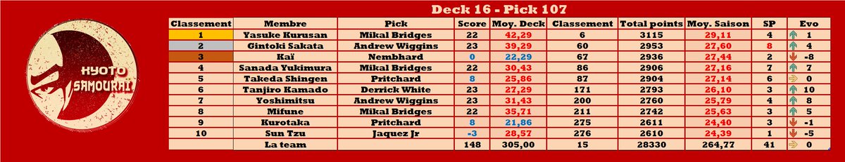 Résumé de la nuit <a href="/LigueExoticTTFL/">Ligue Exotic TTFL 🐪❤️</a>

Deck 16-Pick 107

SP🧉: Andrew Wiggins / Derrick White - 23 pts

BP🍌: Jaquez Jr / -3 pts

Total : 148

Meilleure évolution : <a href="/Tanjiro_Kyoto/">Tanjiro Kamado</a>📈+10

Classement :

🥇 <a href="/_Yasuke_Kurusan/">YasukeKurusan</a>
🥈 <a href="/Gintoki_Kyoto/">Sakata Gintoki</a>
🥉 <a href="/Kai_Ronin_TTFL/">RoninKaï</a>

Classement team : 15

⚔️