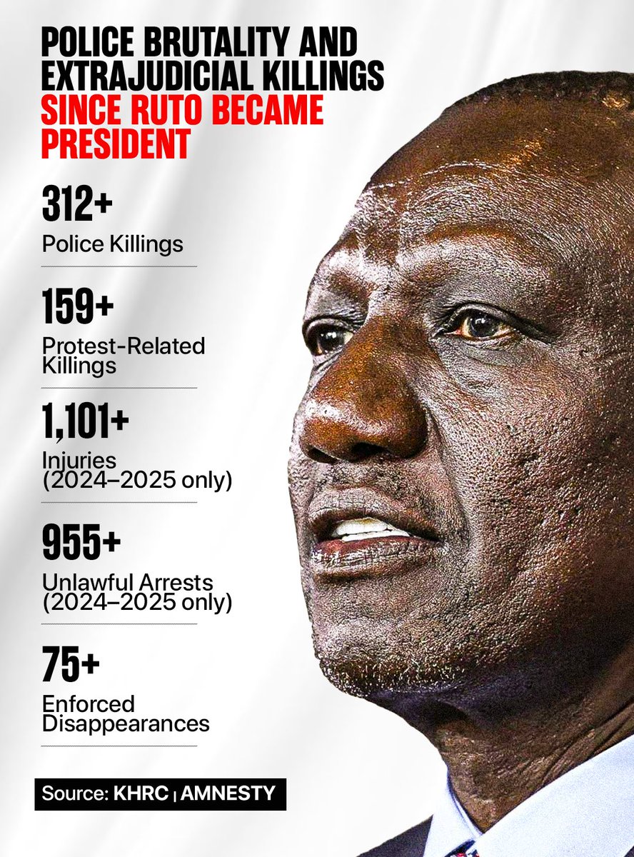 WanjikuReports's tweet photo. Police Brutality and Extrajudicial Killings Since Ruto Became President.
#RutoMustGo https://t.co/Ei5H3XBXgJ