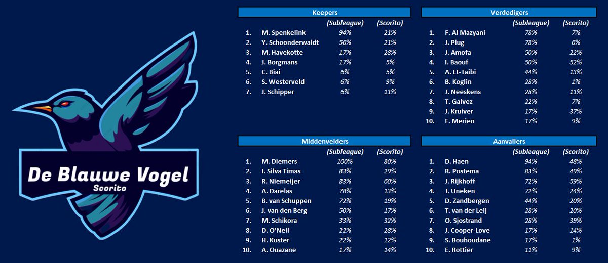 Pickrates bij de Keuken Kampioen Divisie🚀

- Vertrouwen in RKC
- Darelas, van Schuppen en Silva Timas als verschilmakers

#Scorito #KeukenKampioenDivisie